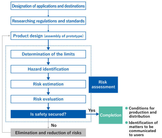 Product safety procedure for equipment Designation of applications and destinations, Researching regulations and standards, Product design (assembly of prototype), Risk assessment: Determination of the limits, Hazard identification, Risk estimation, Risk evaluation, Is safety secured?, Yes → Completion • Conditions for production and distribution • Identification of matters to be communicated to users, No → Elimination and reduction of risks → Product design (assembly of prototype)