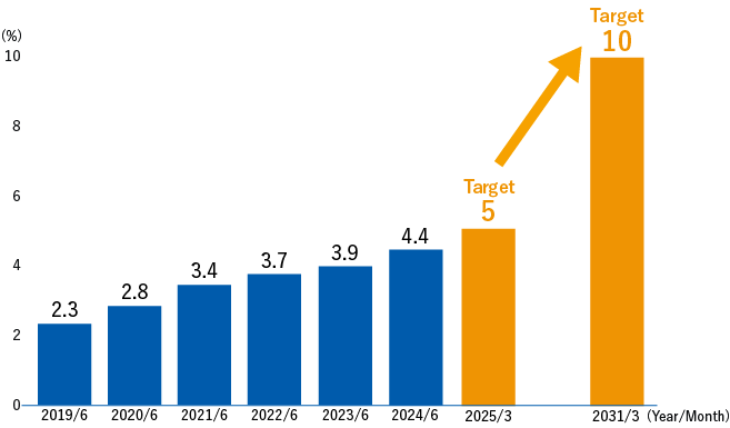 Proportion of women working as managers and Group Masters 2019/6 2.3%、2020/6 2.8%、2021/6 3.4%、2022/6 3.7%、2023/6 3.9%、2024/6 4.4%、2025/3 Target5%、2031/3 Target10%