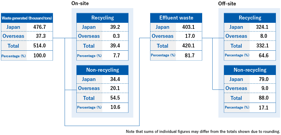 FY2023 flow of industrial waste Waste generated(thousand tons)：Japan476.7、Overseas37.3、Total514.0、Percentage100%　Recycling：Japan39.2、Overseas0.3、Total39.4、Percentage7.7%　Non-recycling：Japan34.4、Overseas20.1、Total54.5、Percentage10.6%　Effluent waste：Japan403.1、Overseas17.0、Total420.1、Percentage81.7%　Recycling：Japan324.1、Overseas8.0、Total332.1、Percentage64.6%　Non-recycling：Japan79.0、Overseas9.0、Total88.0、Percentage17.1%