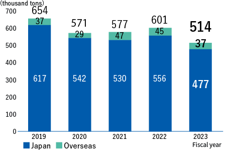 Waste generated(thousand tons)　FY2019：Japan617、Overseas37、Total654,　FY2020：Japan542、Overseas29、Total571　FY2021：Japan530、Overseas47、Total577　FY2022：Japan556、Overseas45、Total601　FY2023：Japan477、Overseas37、Total514