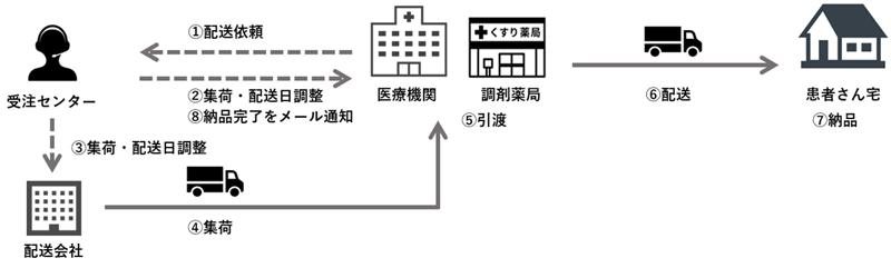 参考：「emLine（エムライン）」配送サービスのイメージ図