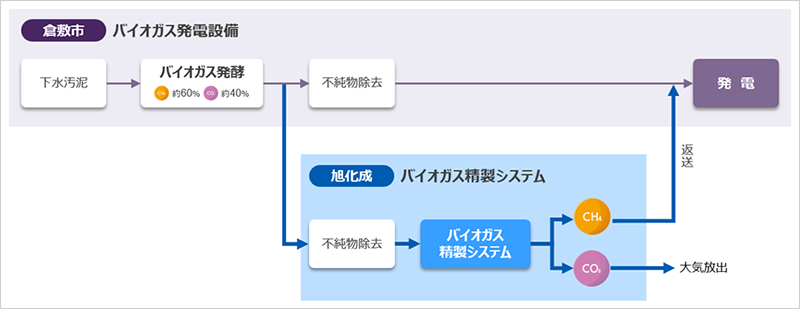倉敷市児島下水処理場でのバイオガスの流れと新設するバイオガス精製システム実証設備
