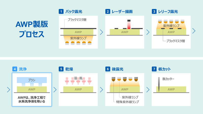 図：製版工程イメージ