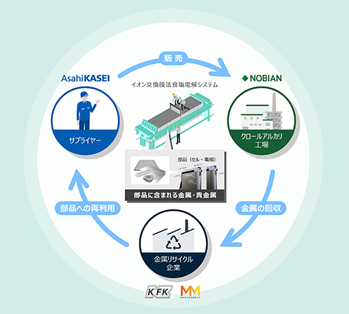 4社が連携するセル・電極の金属リサイクルプロセスの概要図